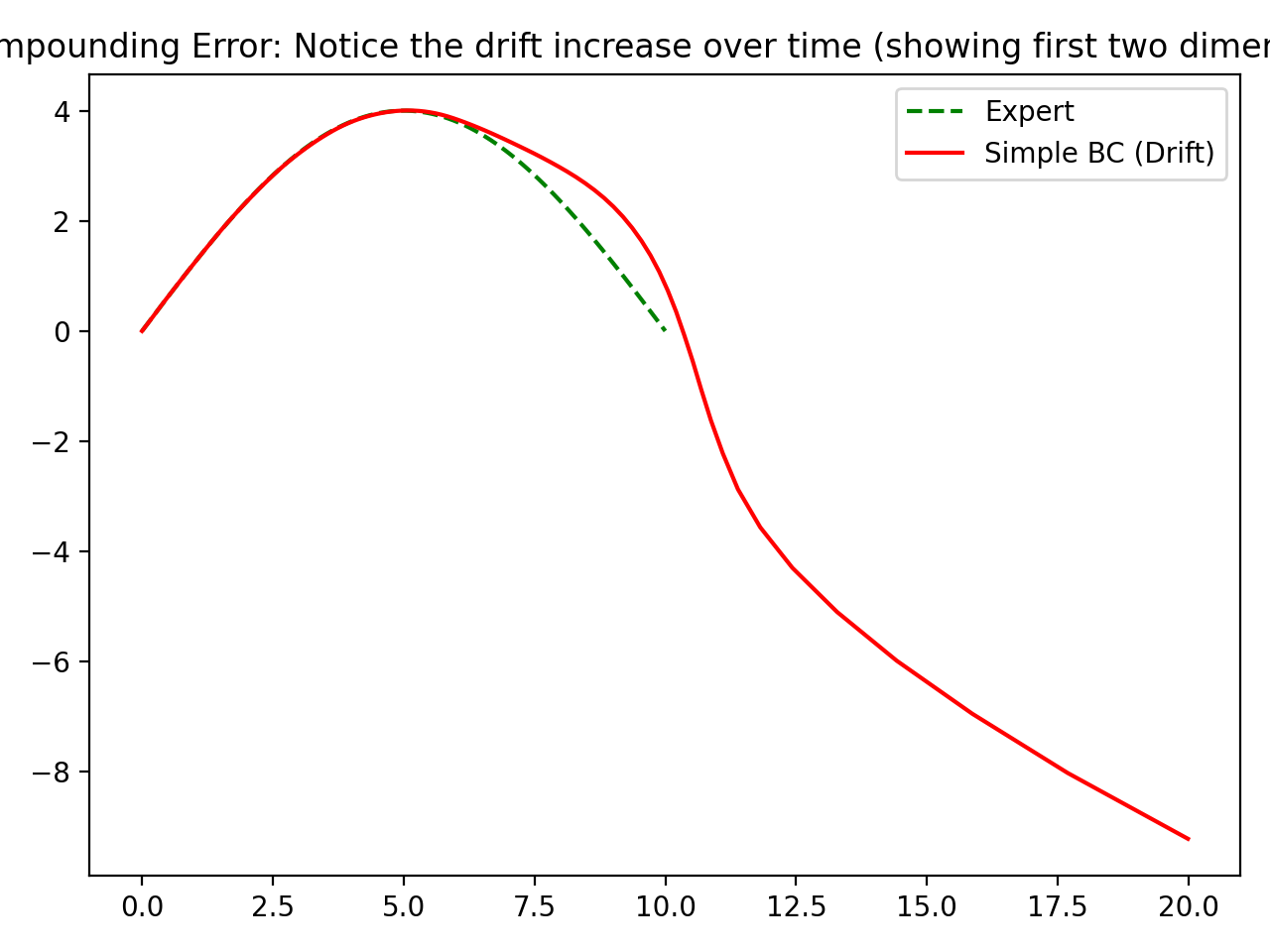 Part 1: Compounding error rollout