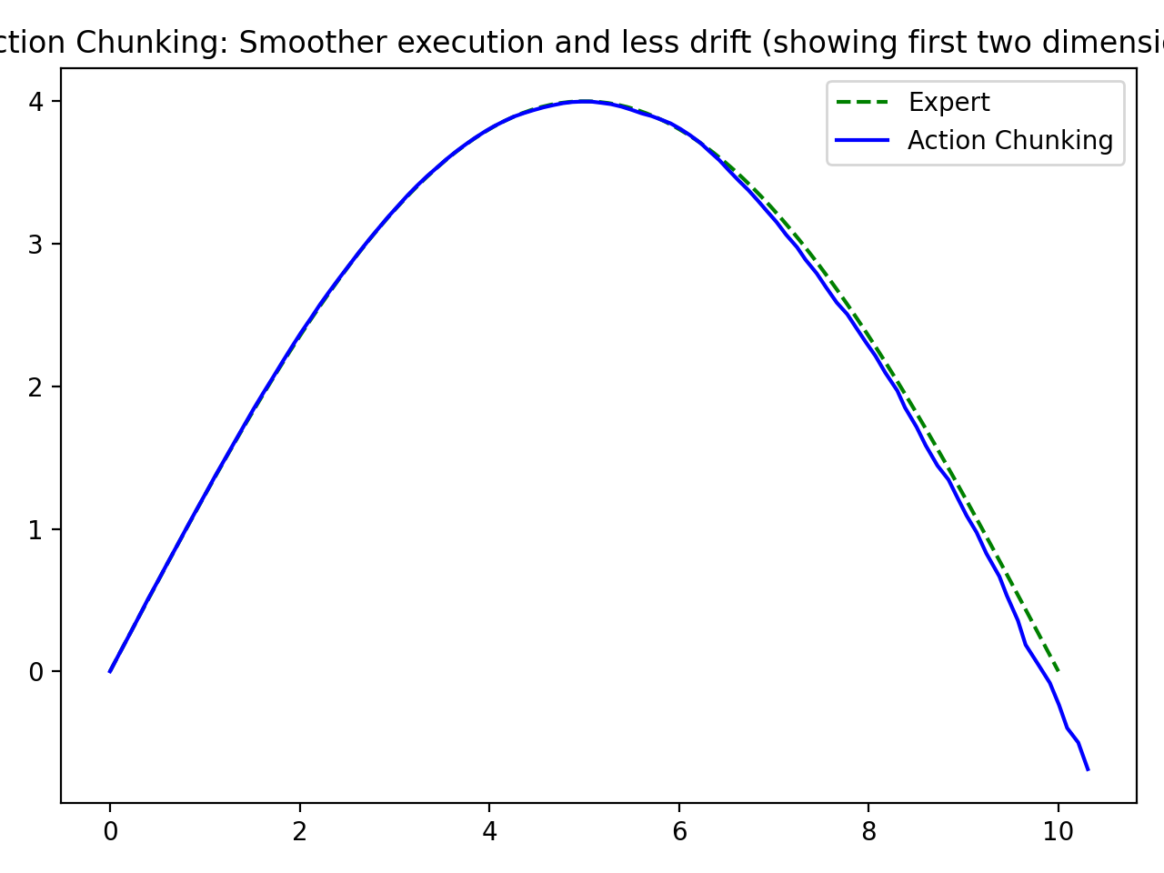 Part 2: Action chunking rollout