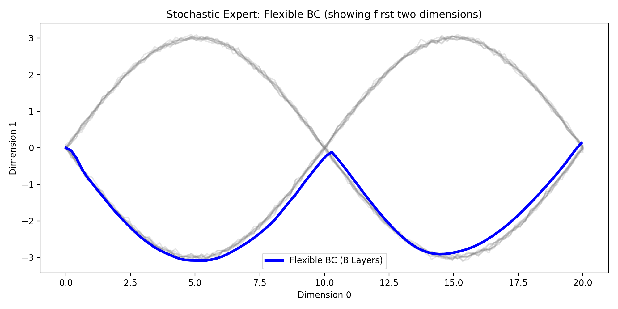Part 5: Flexible BC on stochastic experts